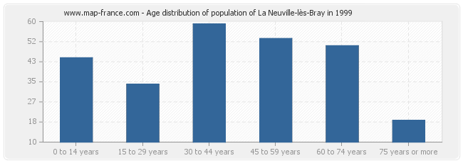 Age distribution of population of La Neuville-lès-Bray in 1999